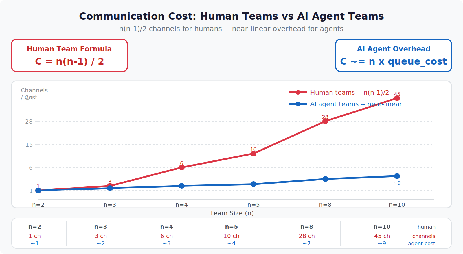 The Mythical Man-Month in the Age of AI Agents Communication cost in AI agent teams: full-mesh vs hierarchical routing — channel count comparison — Private Labs